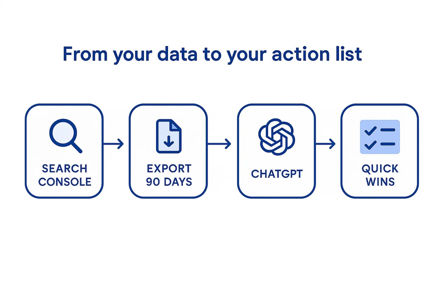 Diagram of the Google Search Console to ChatGPT workflow: export, paste, cluster, prioritize quick wins