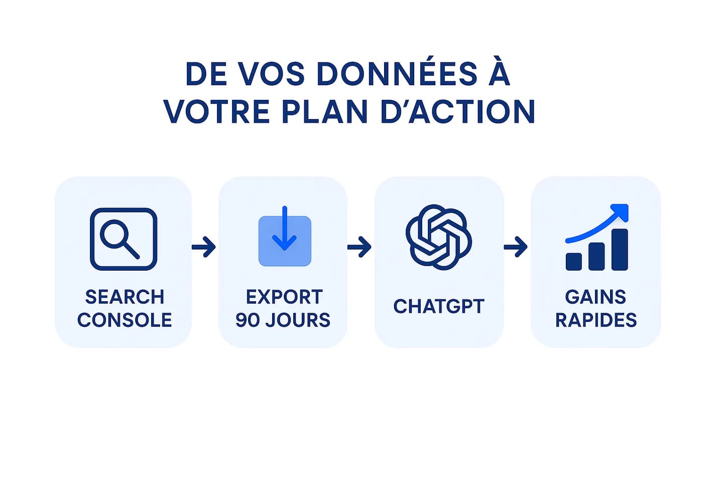 Schéma du workflow Google Search Console vers ChatGPT : export, collage, clustering, priorisation des quick wins