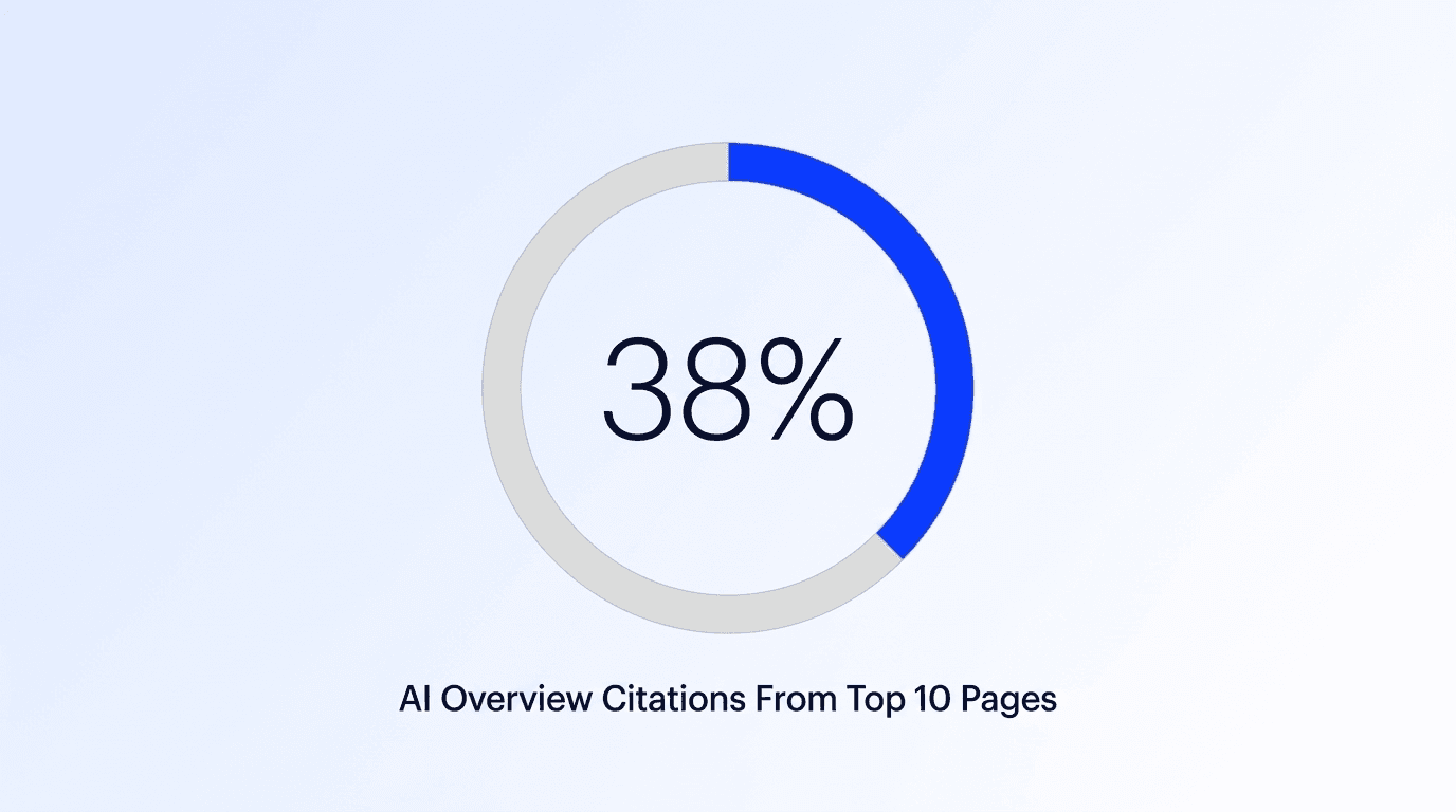 38 % des citations des AI Overviews viennent du top 10 de Google