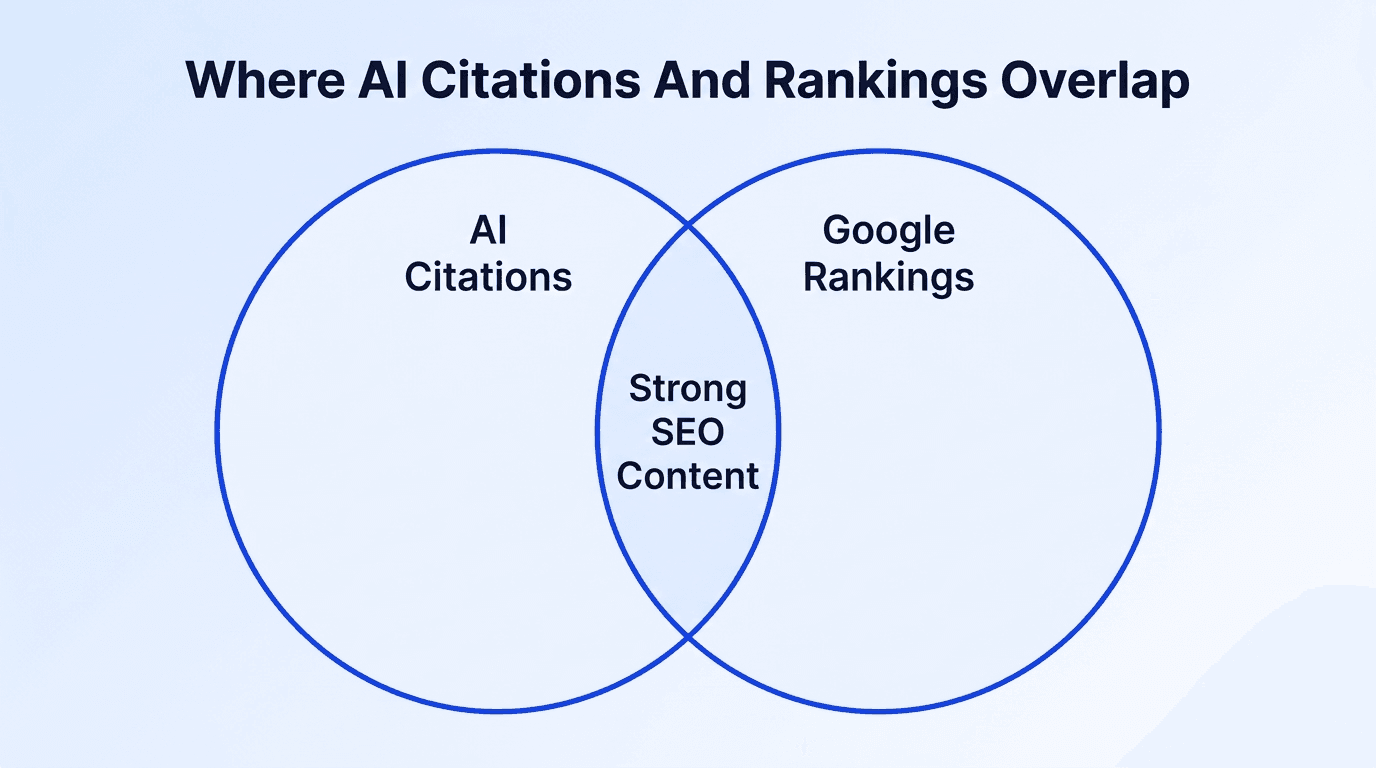 Là où citations IA et classements Google se recoupent