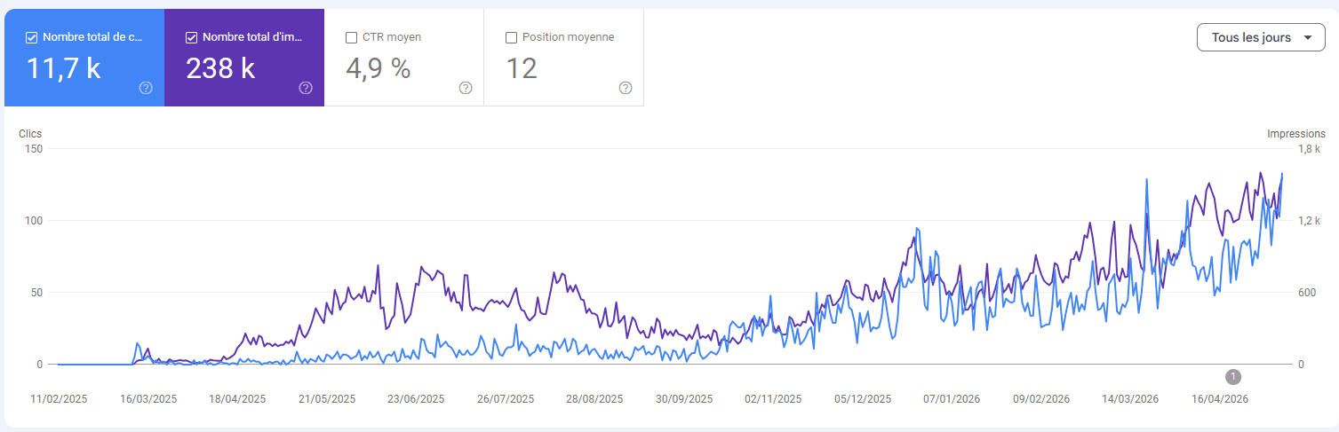 A customer's Search Console chart: clicks grow from about 10 to 100 a day after starting ChatSEO