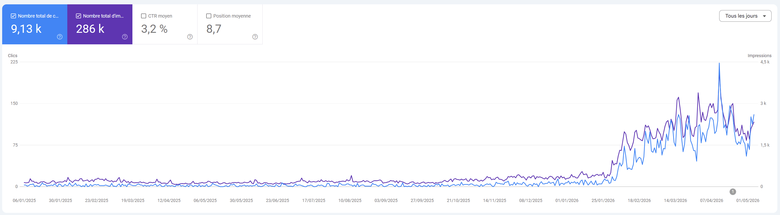 Graphique Search Console d'un client : les clics passent d'environ 5 à 100 par jour après le début avec ChatSEO