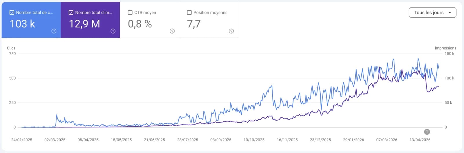 Graphique Google Search Console : 103 k clics et 12,9 M d'impressions sur 16 mois