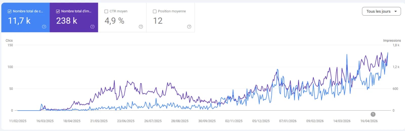 Graphique Google Search Console : croissance régulière jusqu'à 11,7 k clics et 238 k impressions