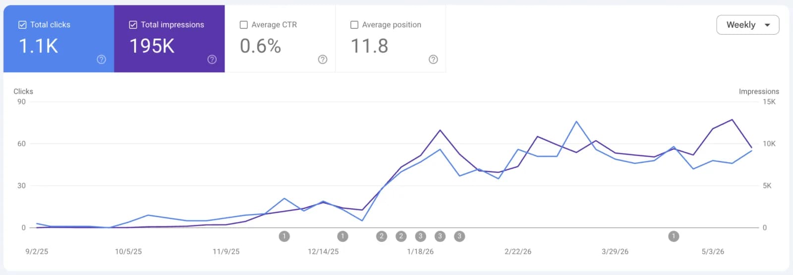 Graphique Google Search Console : clics et impressions hebdomadaires en hausse après le passage à ChatSEO