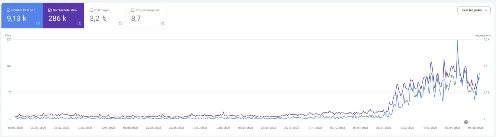 Graphique Google Search Console : 9,13 k clics et 286 k impressions, décollage après le passage à ChatSEO