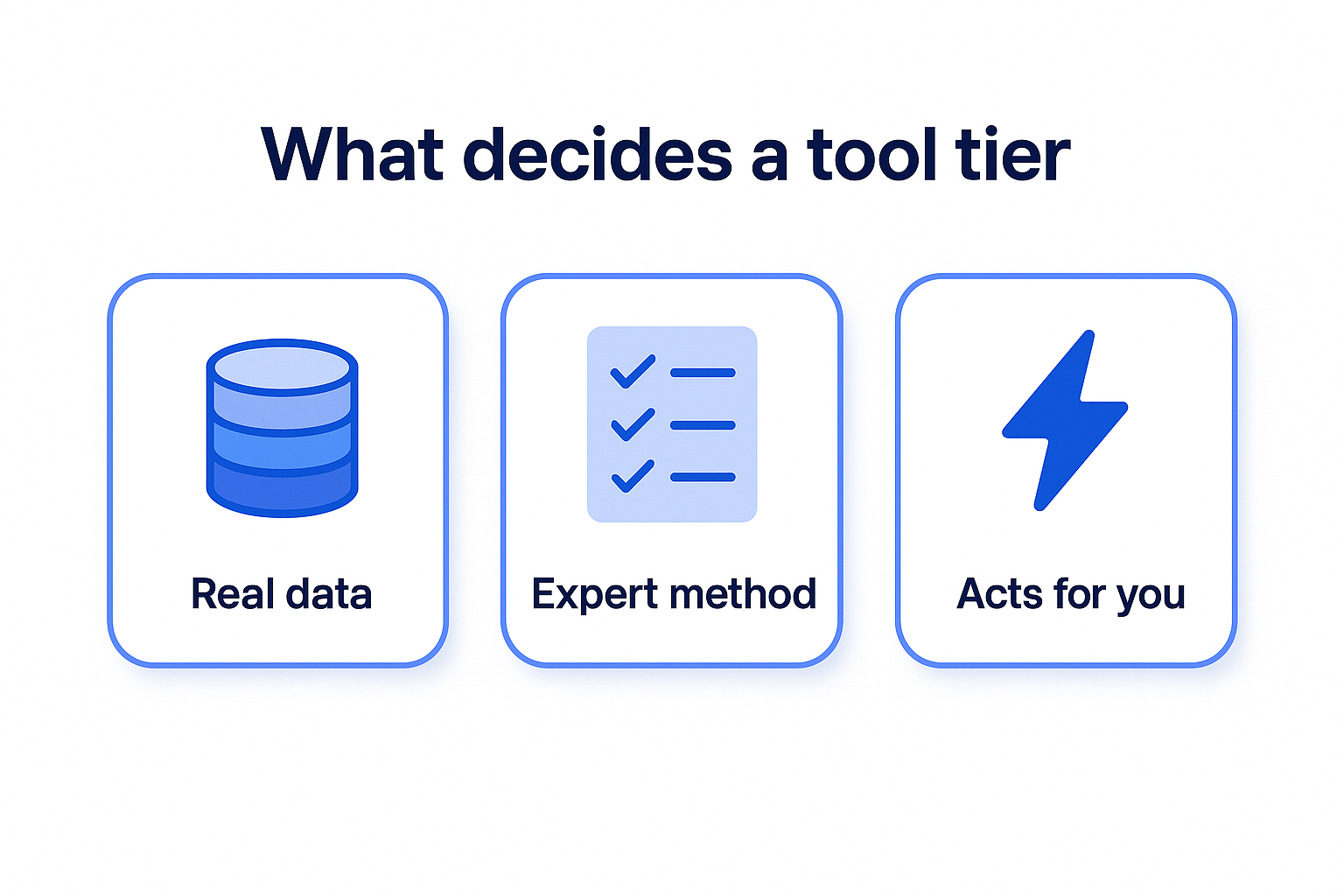 Infographic showing the three criteria that decide an SEO tool tier: real data, expert method, acts for you