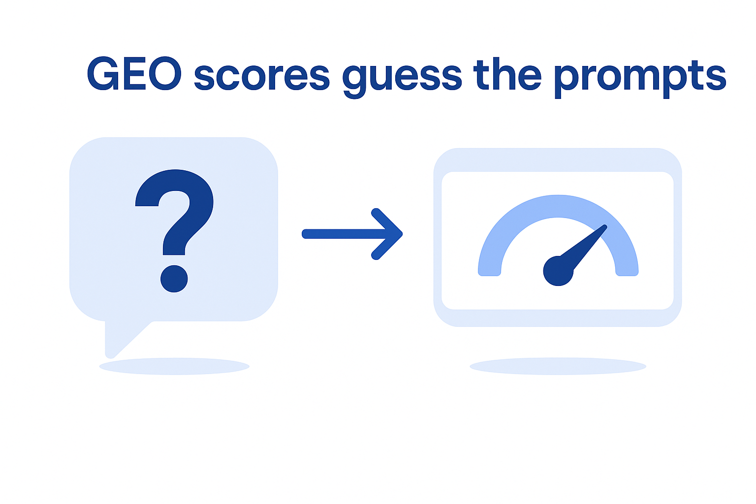 Infographic showing that GEO scores rest on prompts chosen by the vendor rather than measured queries